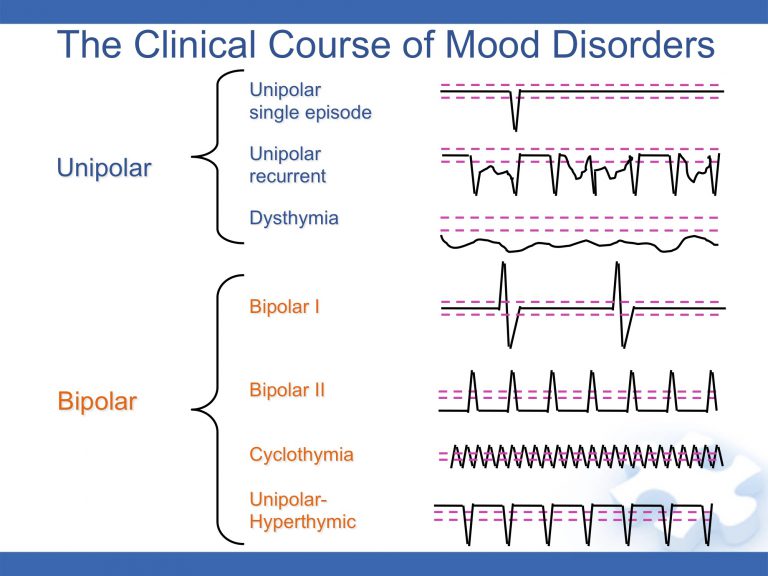Bipolar Mood Disorders Moodclinic.ca